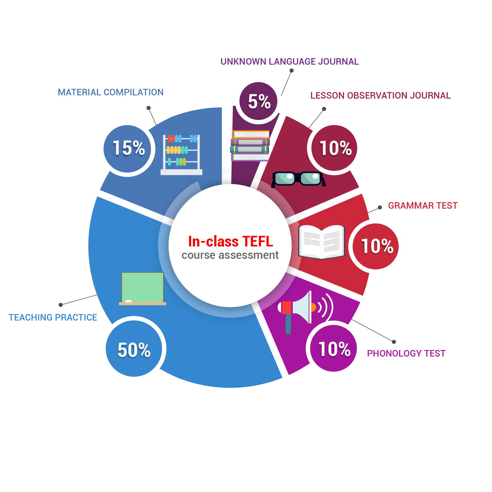 Tefl Chart